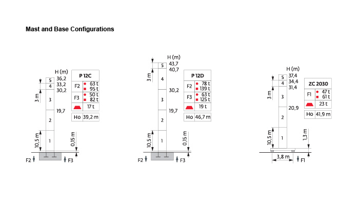 MCT 68 Mast Configurations