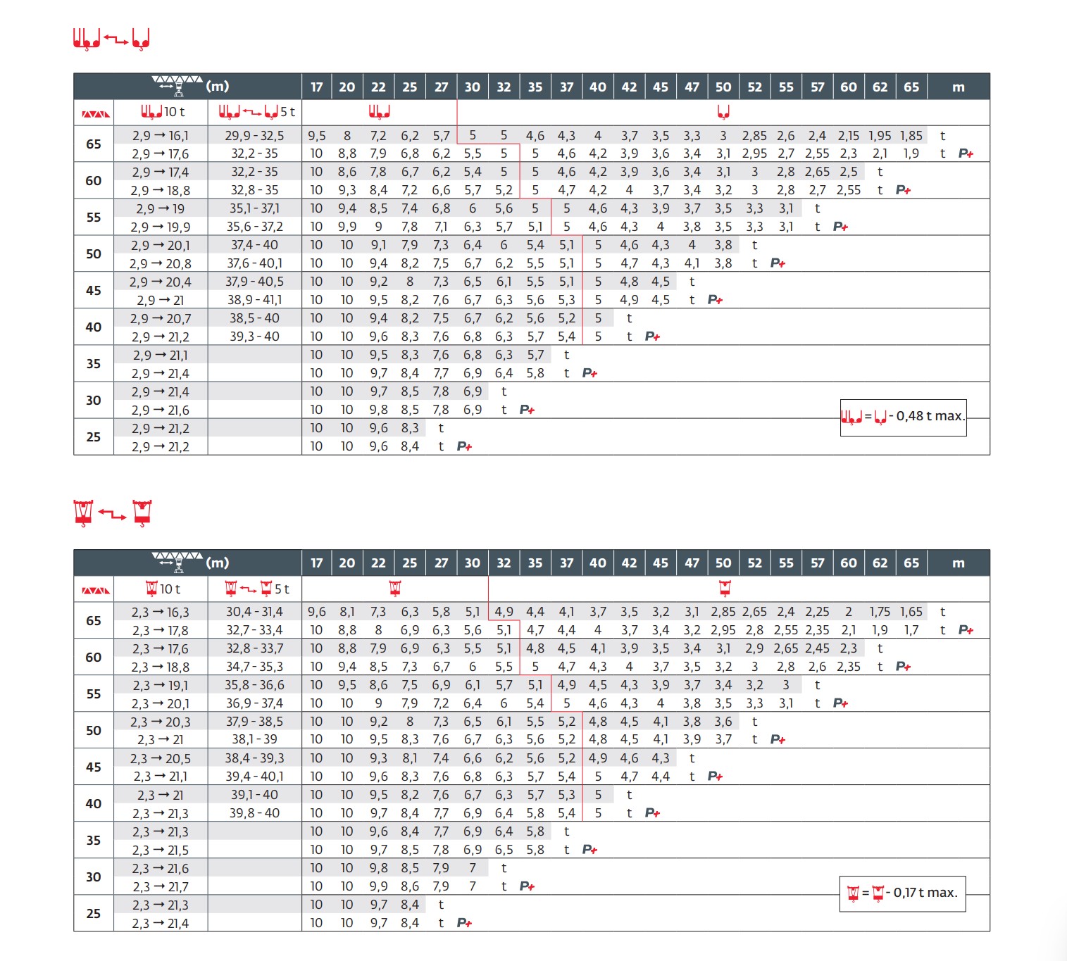 MDT 219 Loadings